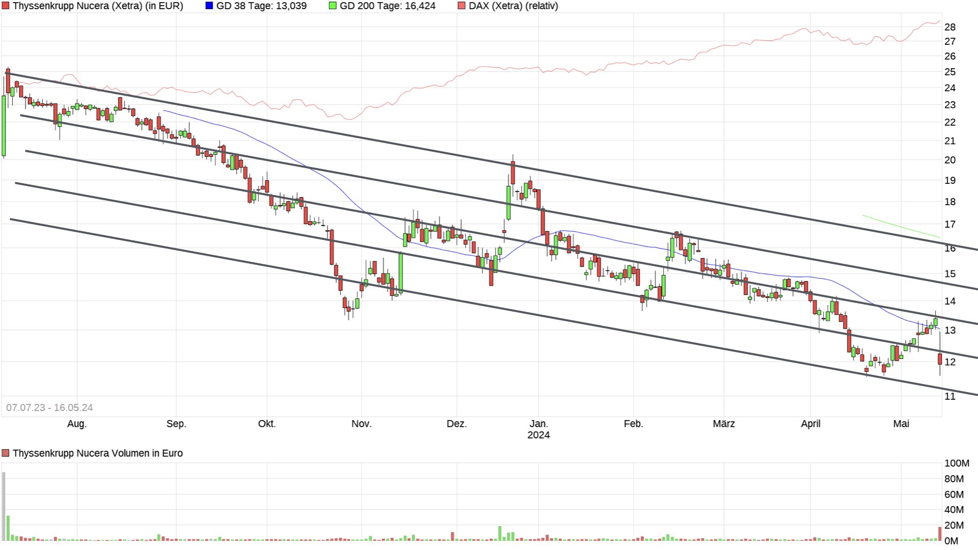 07.07.2023 Börsenstart von Thyssenkrupp Nucera 1429974