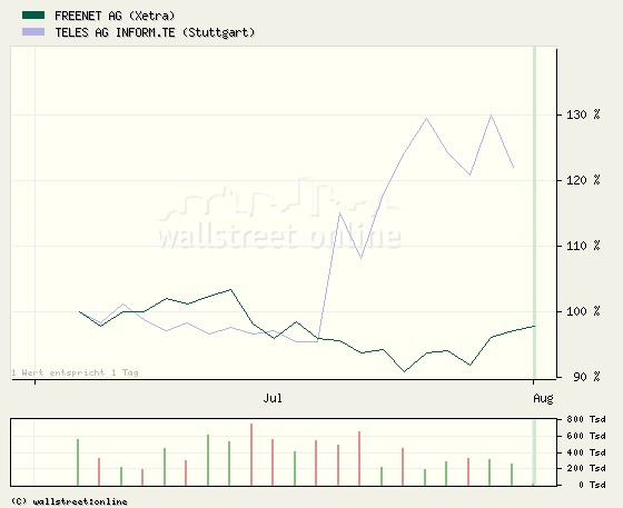 Aktienmärkte vor einer Superhausse 177784