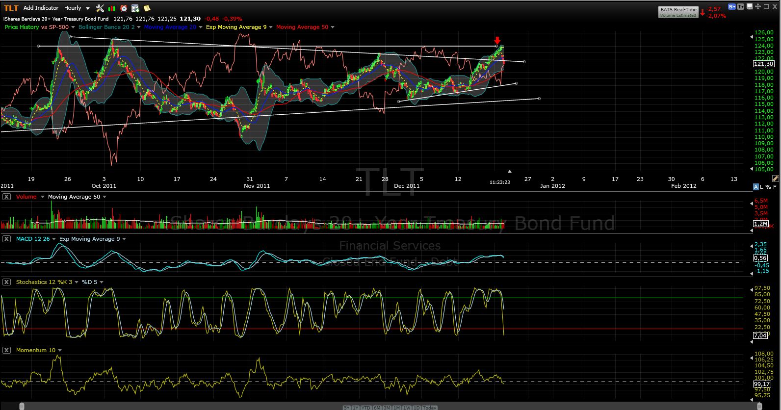 US Indizes, Intermarketabgleich Dax, Euro, Gold 469551