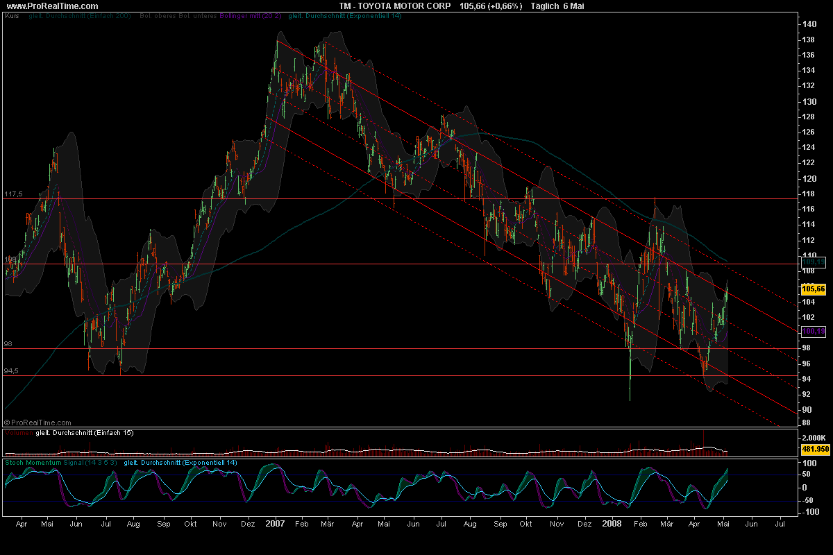 TOYOTA MOTOR CORP (WKN: 853510 162635