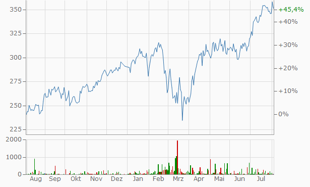 Die Königin im TecDAX 1194357