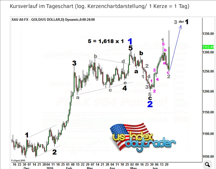 Gold und weitere interessante Anlagemöglichkeiten. 922944