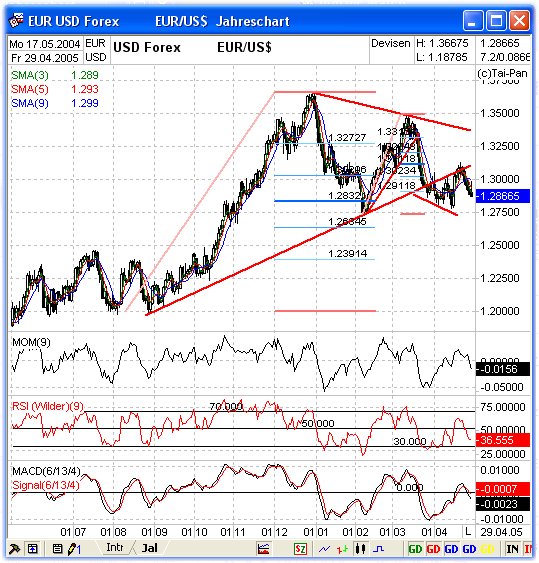 der Euro/Dollar Long Thread 7802