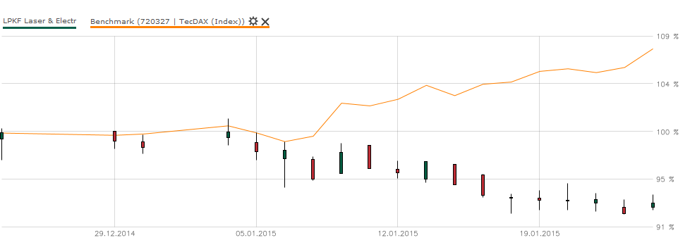 LPKF startet durch ! 792491
