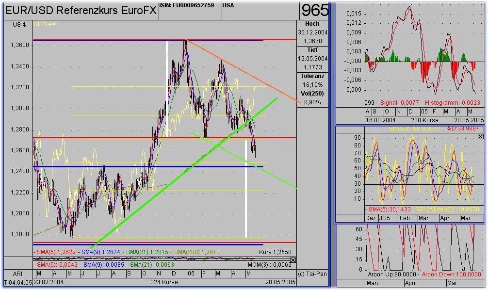 der Euro/Dollar Long Thread 8861