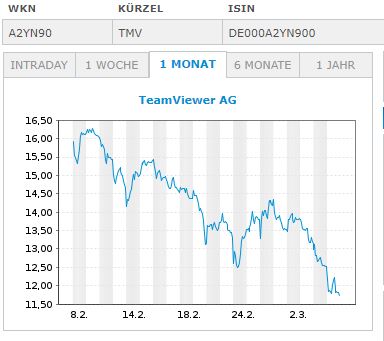 TeamViewer AG - Hype oder echte Kursrakete? 1303467