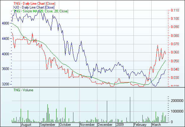 TNG LTD - Top chancen ? 223812