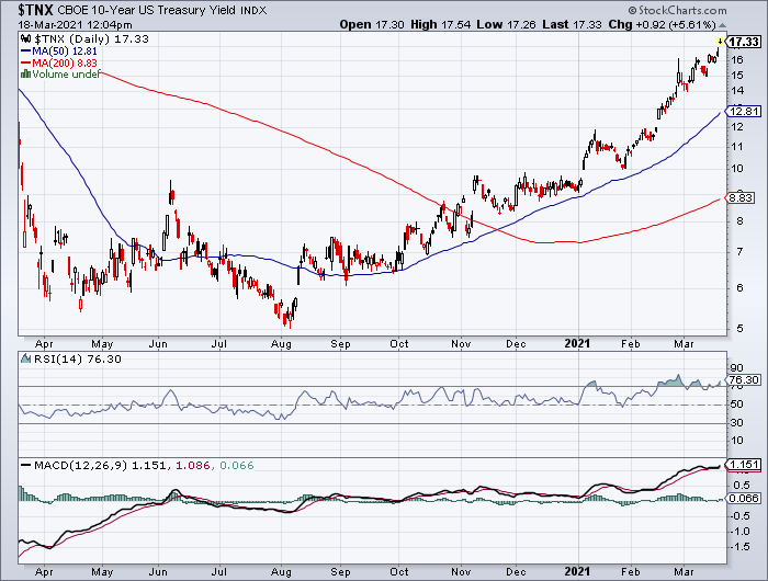 Zinserhöhungszyklus und Rezession 1241010
