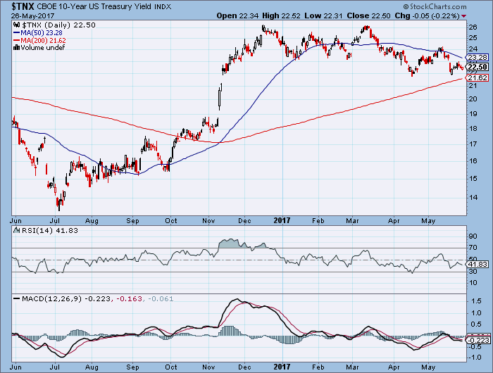 Zinserhöhungszyklus und Rezession 992531