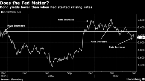Zinserhöhungszyklus und Rezession 996043