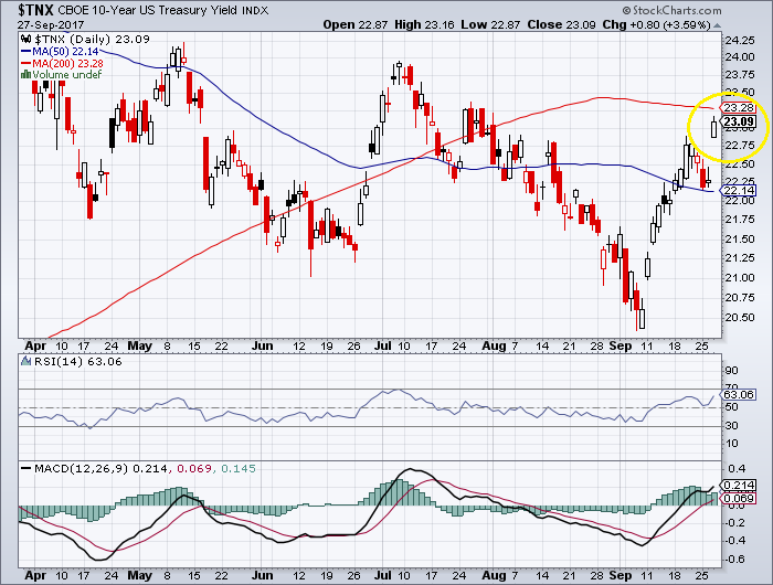 Zinserhöhungszyklus und Rezession 1014807
