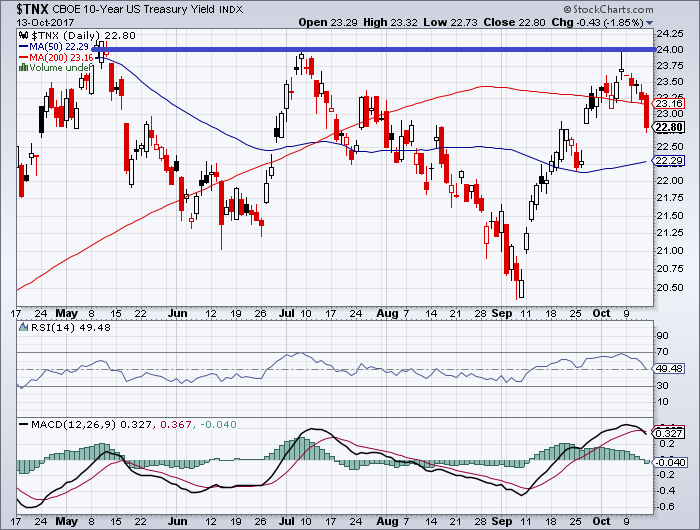 Zinserhöhungszyklus und Rezession 1017967