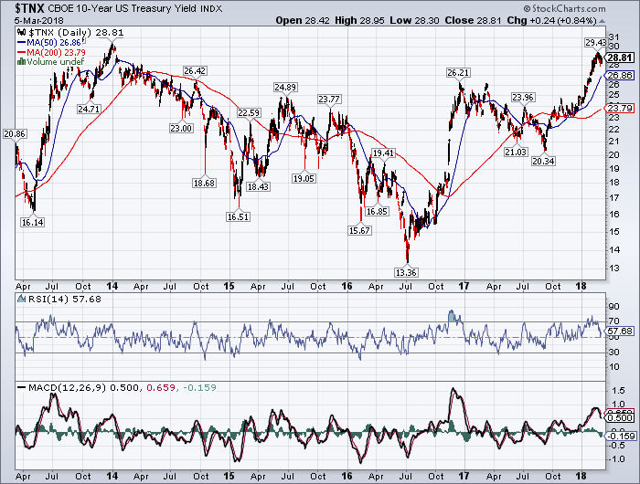 Zinserhöhungszyklus und Rezession 1043787