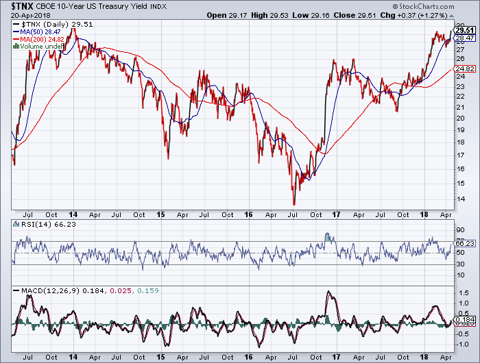 Zinserhöhungszyklus und Rezession 1050876