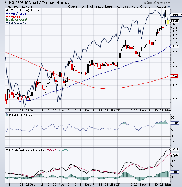Zinserhöhungszyklus und Rezession 1236981