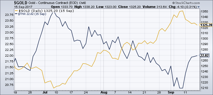 Zinserhöhungszyklus und Rezession 1013111