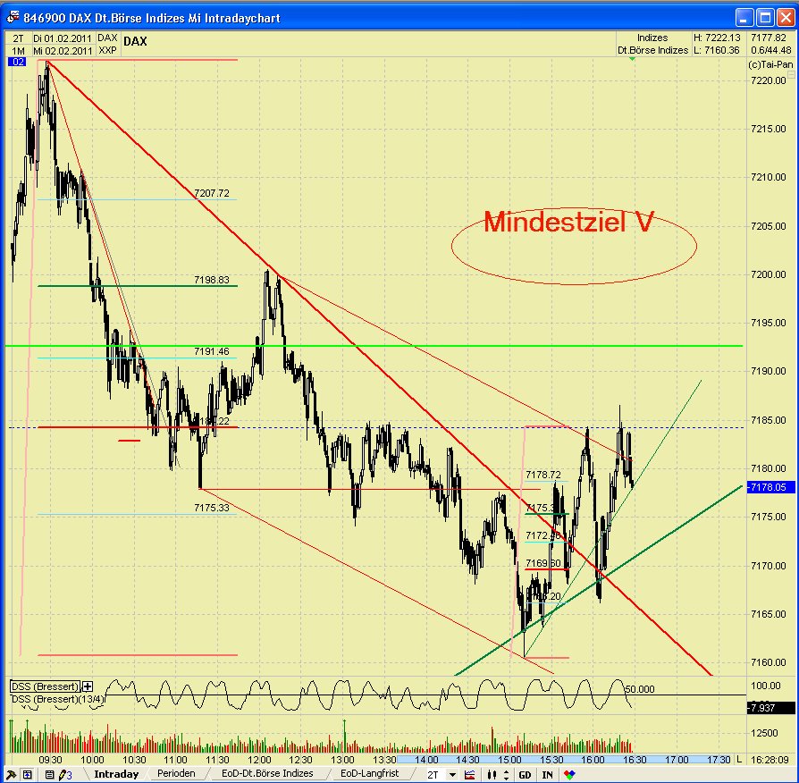 Quo Vadis Dax 2011 - All Time High? 377674