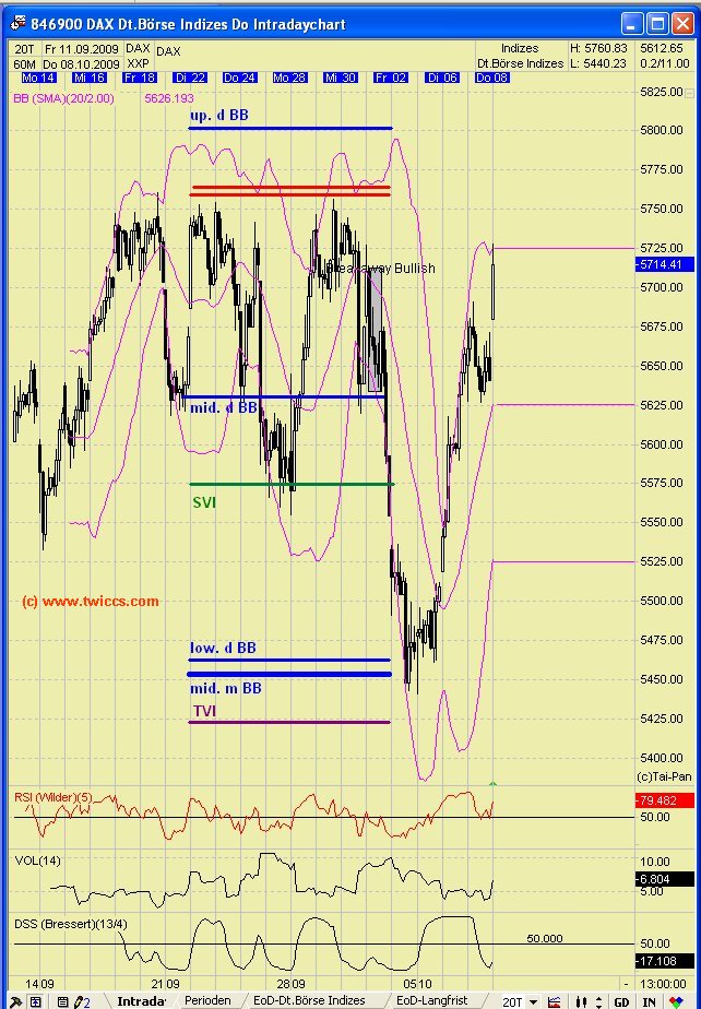 DAX 2009 Der Anfang vom Ende 265393