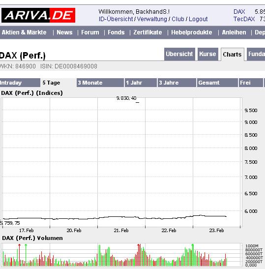 Dax bei 9830 30769