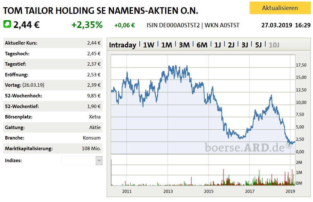Tom Tailor Holding AG 1104005