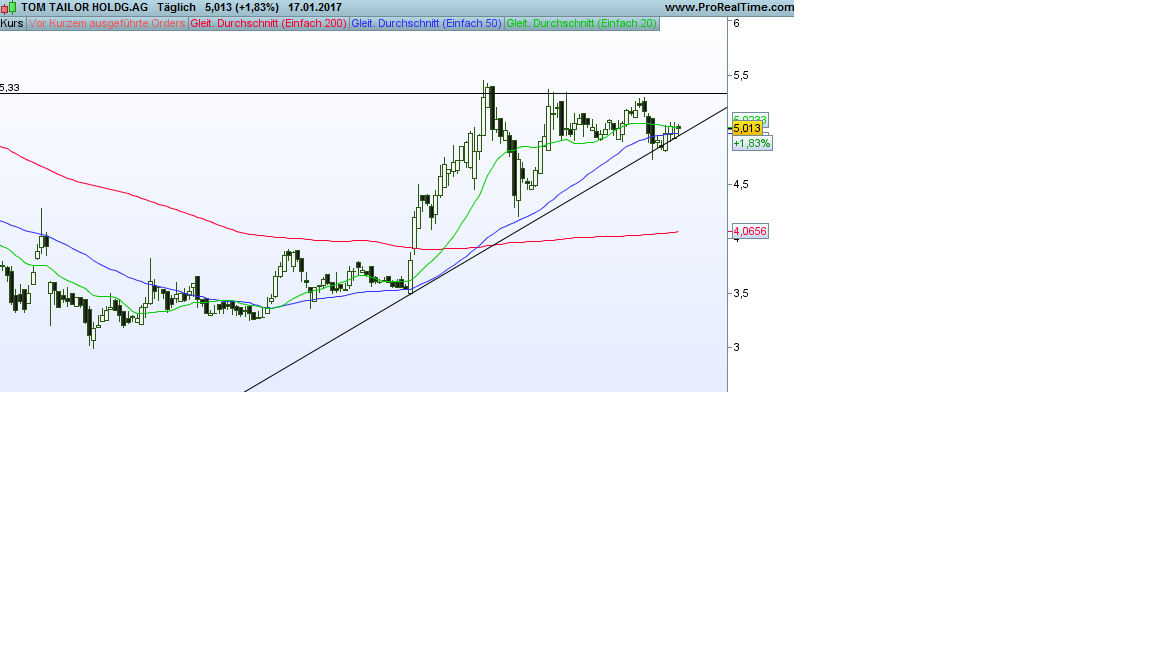 Tom Tailor Holding AG 965117