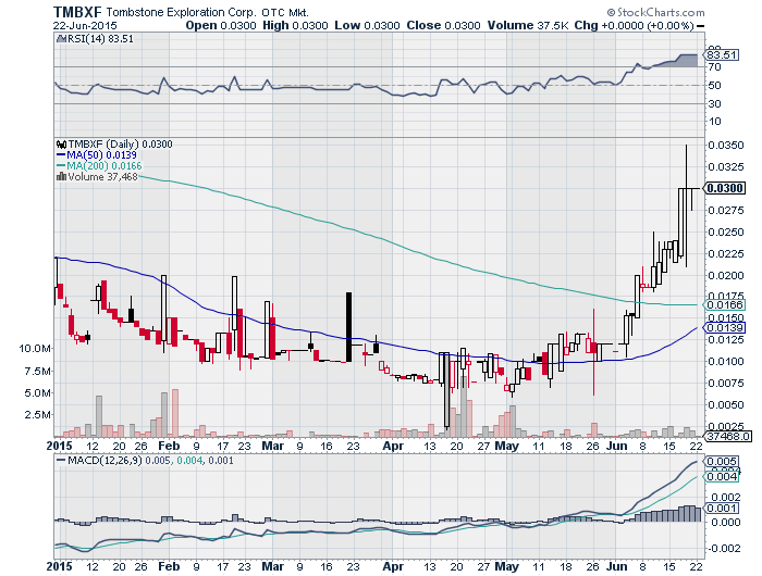 Tombstone Exploration Corp 835189