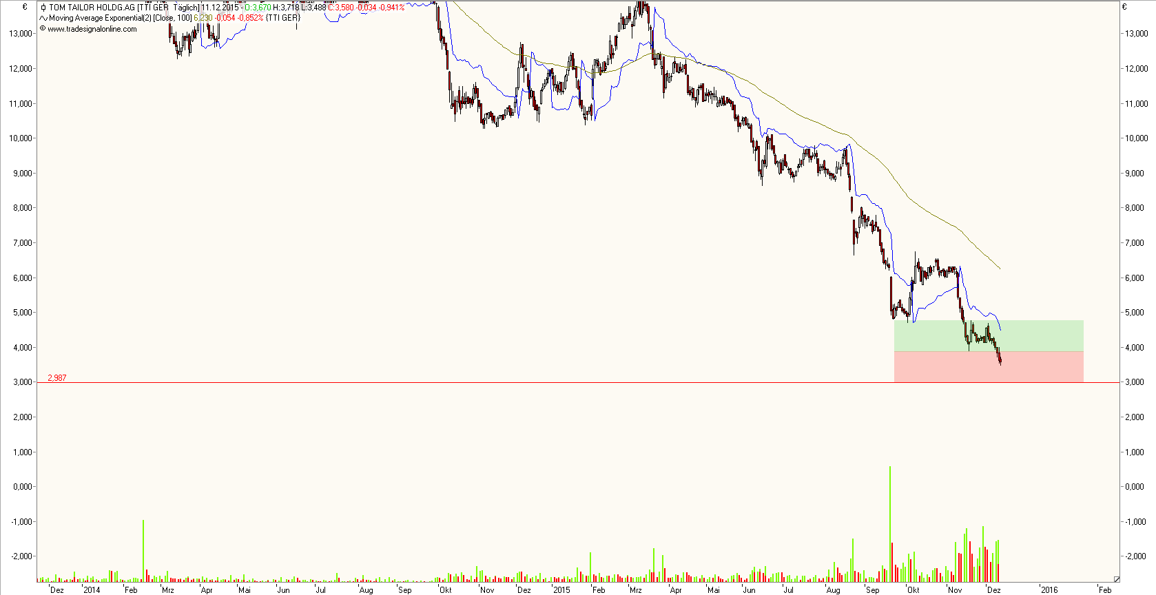 Tom Tailor Holding AG 878253