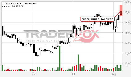 Tom Tailor Holding AG 528119