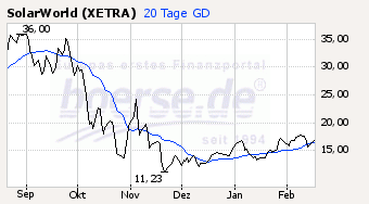  * * SUPER NEWS ZU SOLARWORLD * * 216731