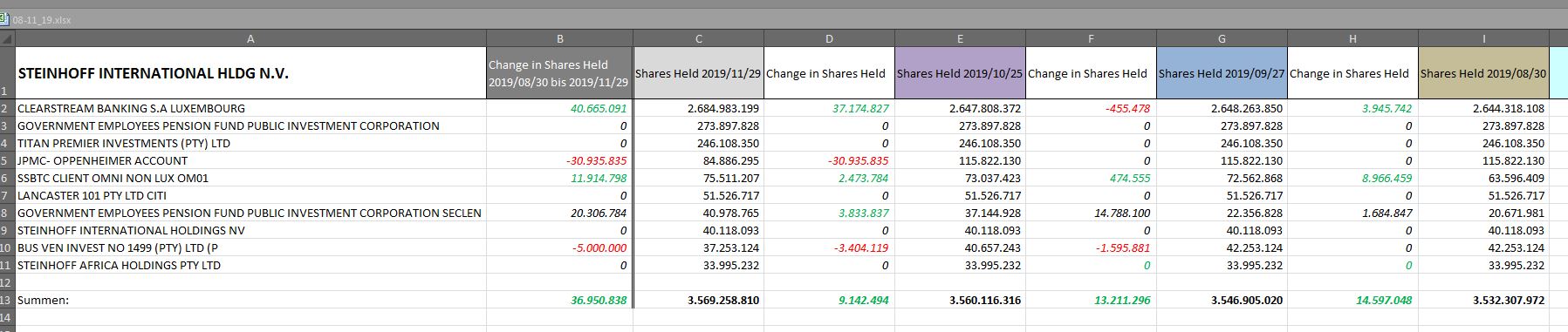 Steinhoff International Holdings N.V. 1148031