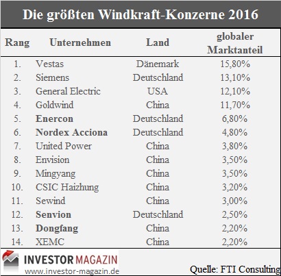 Nordex vor einer Neubewertung 1017580