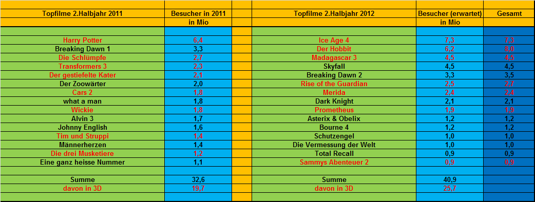 Cinemaxx - Top Marktstellung und KGV von 5 518263