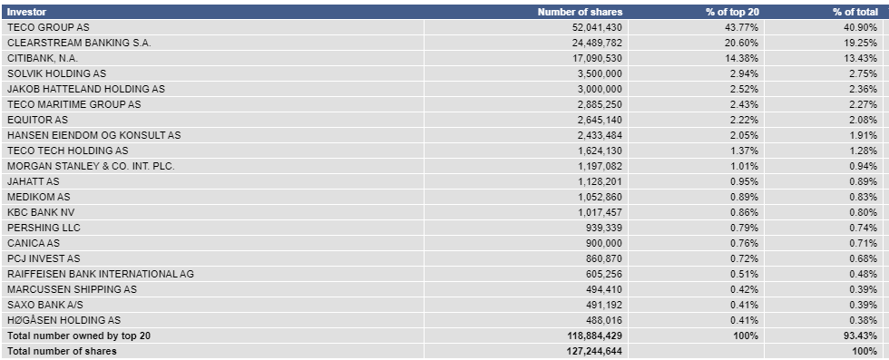 TECO 2030 ASA - Wasserstoff für Schiffe 1268347