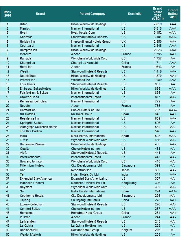 World s Top 50 Hotel Brands by Value 910378