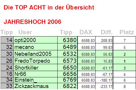 432.DAX Tipp-Spiel, Montag, 18.12.06 72321