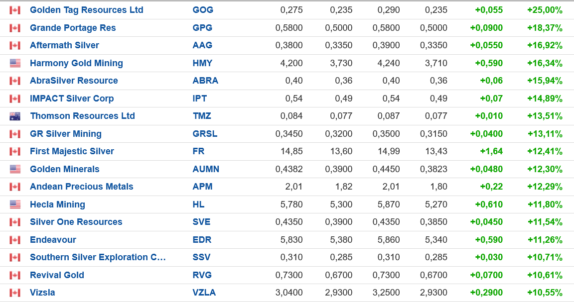 Die besten Gold-/Silberminen auf der Welt 1294777