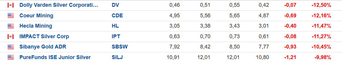 Die besten Gold-/Silberminen auf der Welt 1184302