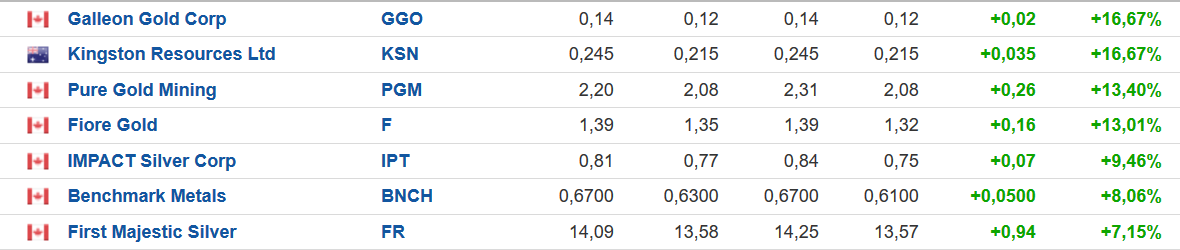 Die besten Gold-/Silberminen auf der Welt 1189717