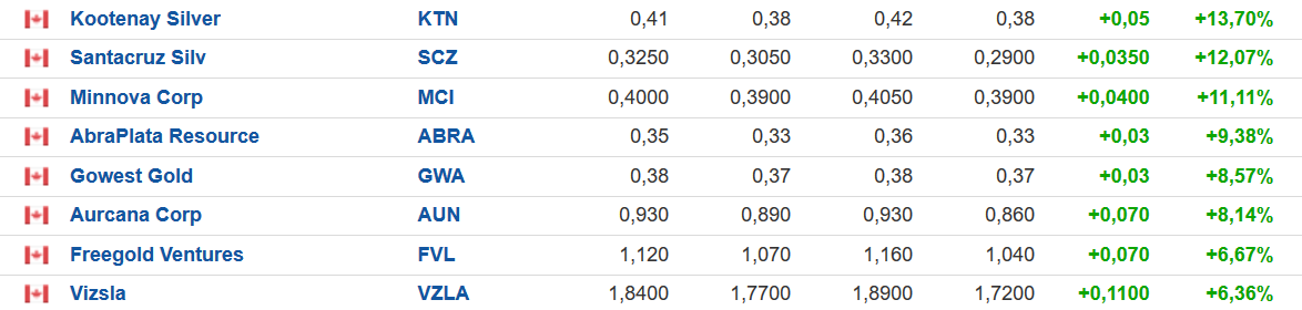Die besten Gold-/Silberminen auf der Welt 1206532