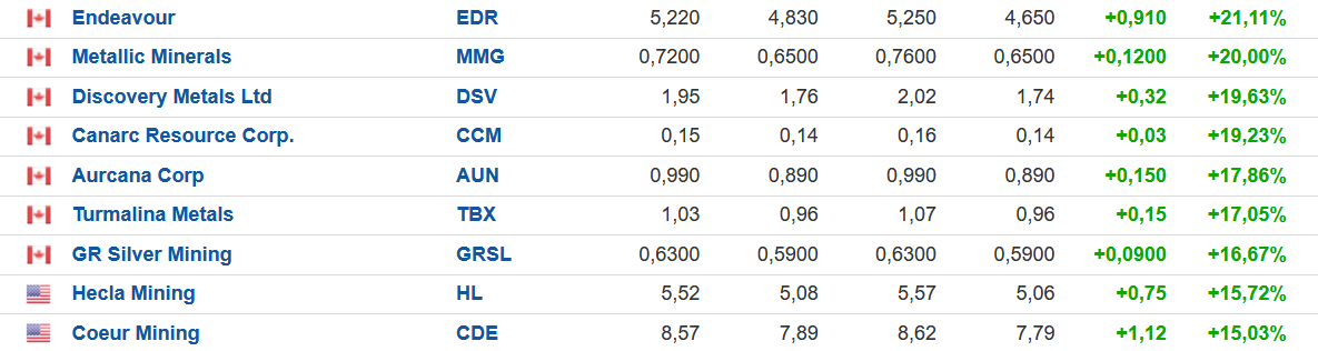 Die besten Gold-/Silberminen auf der Welt 1211352