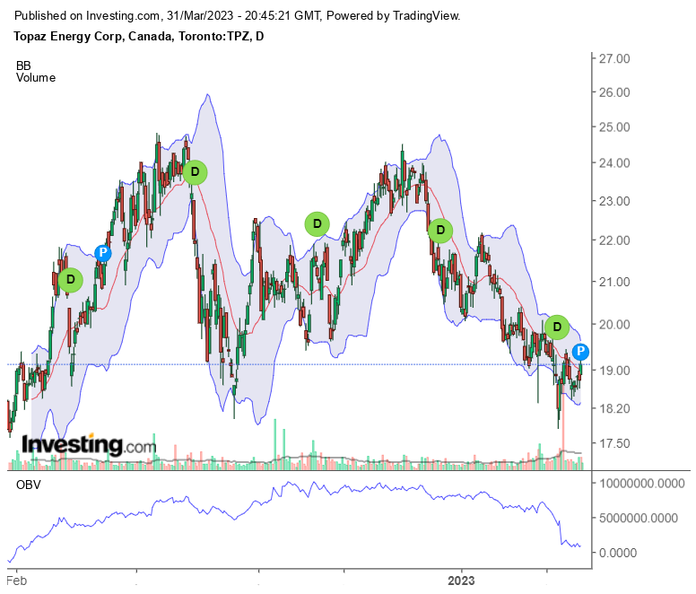 Erdgas Charts, Informationen, Unternehmen 1365293