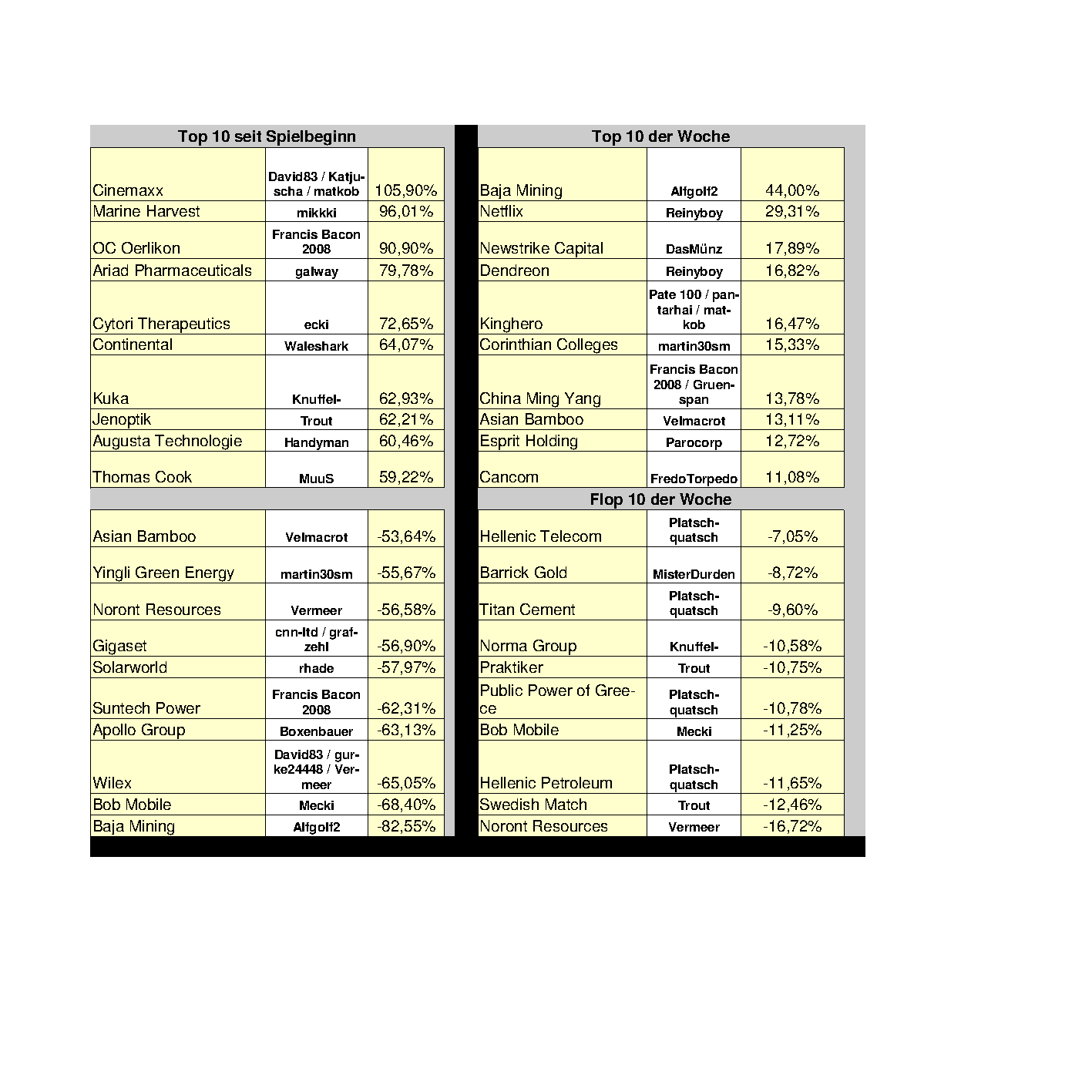 Aktiendepotvergleich 2012 - Oktober Update 550159