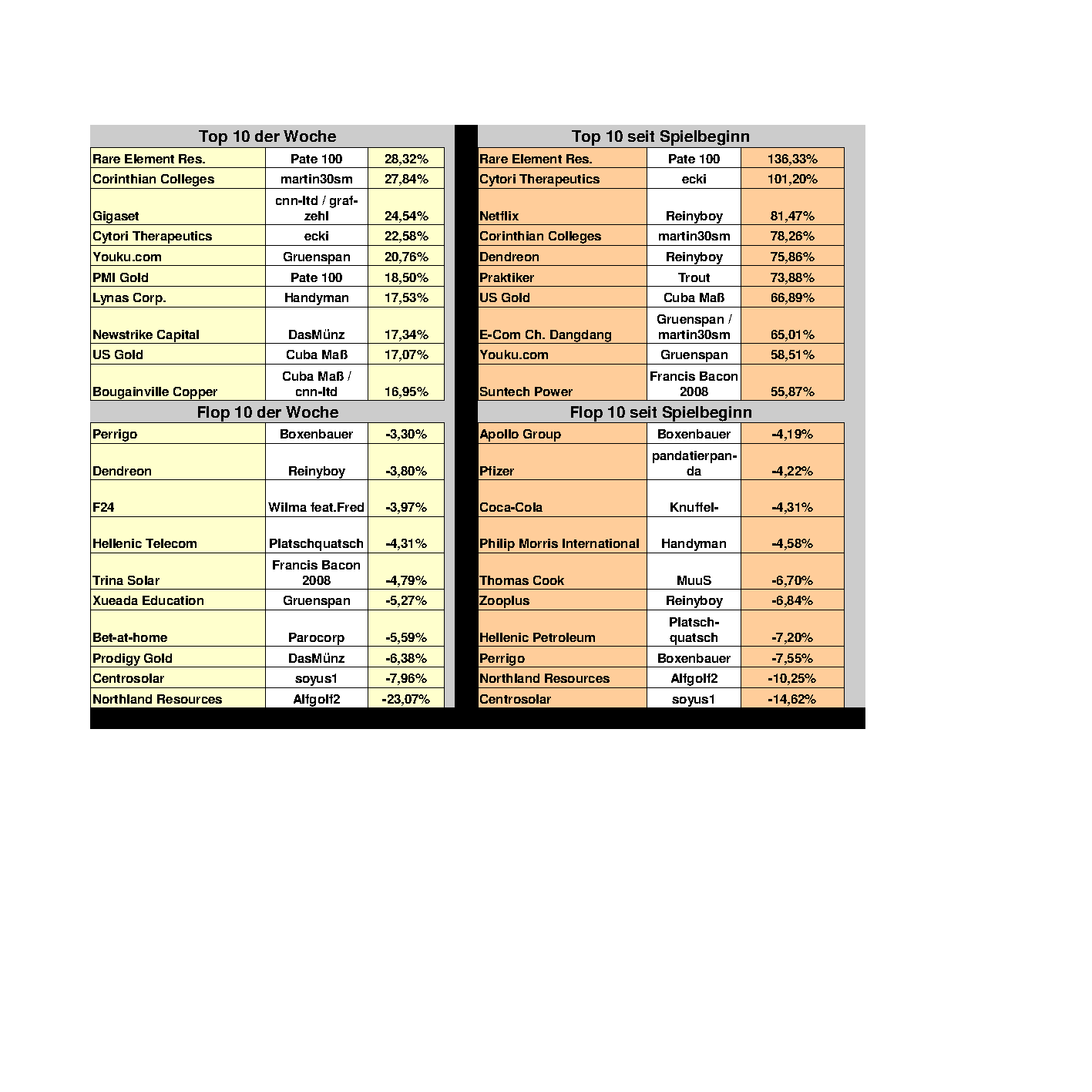 Aktiendepotvergleich 2012 - Januar Update 482412