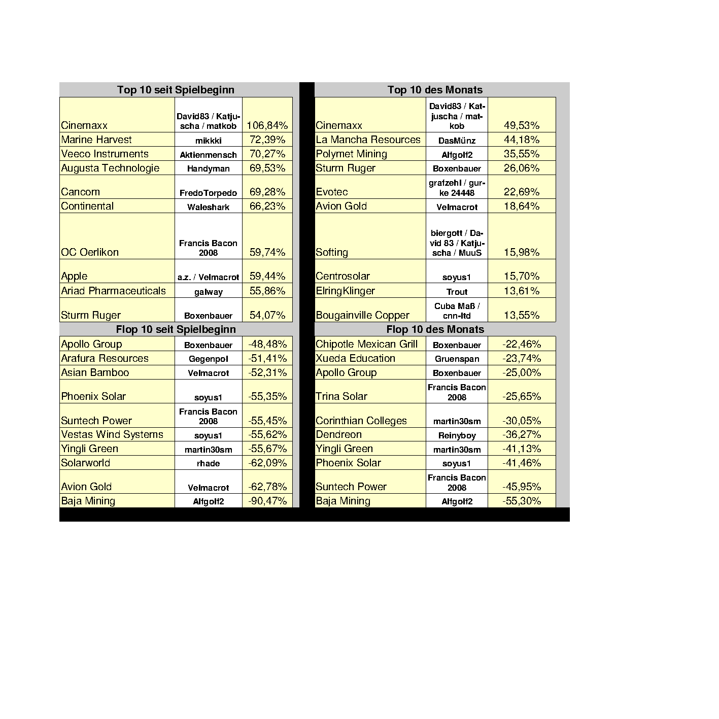 Aktiendepotvergleich 2012 - Juni Update 527615