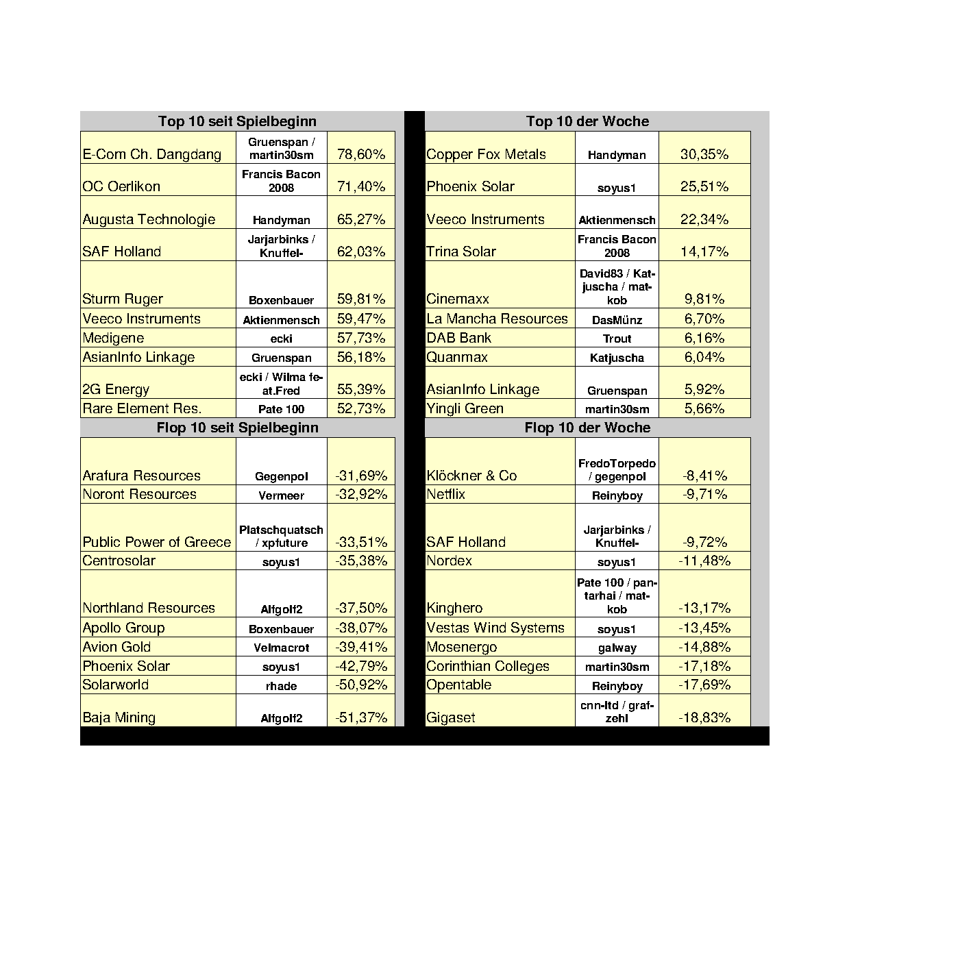 Aktiendepotvergleich 2012 - April Update 506091