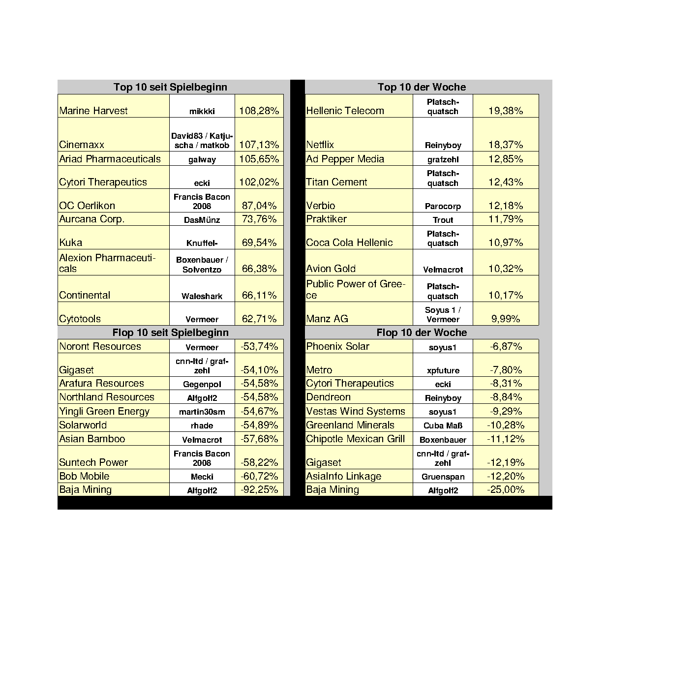 Aktiendepotvergleich 2012 - September Update 542581