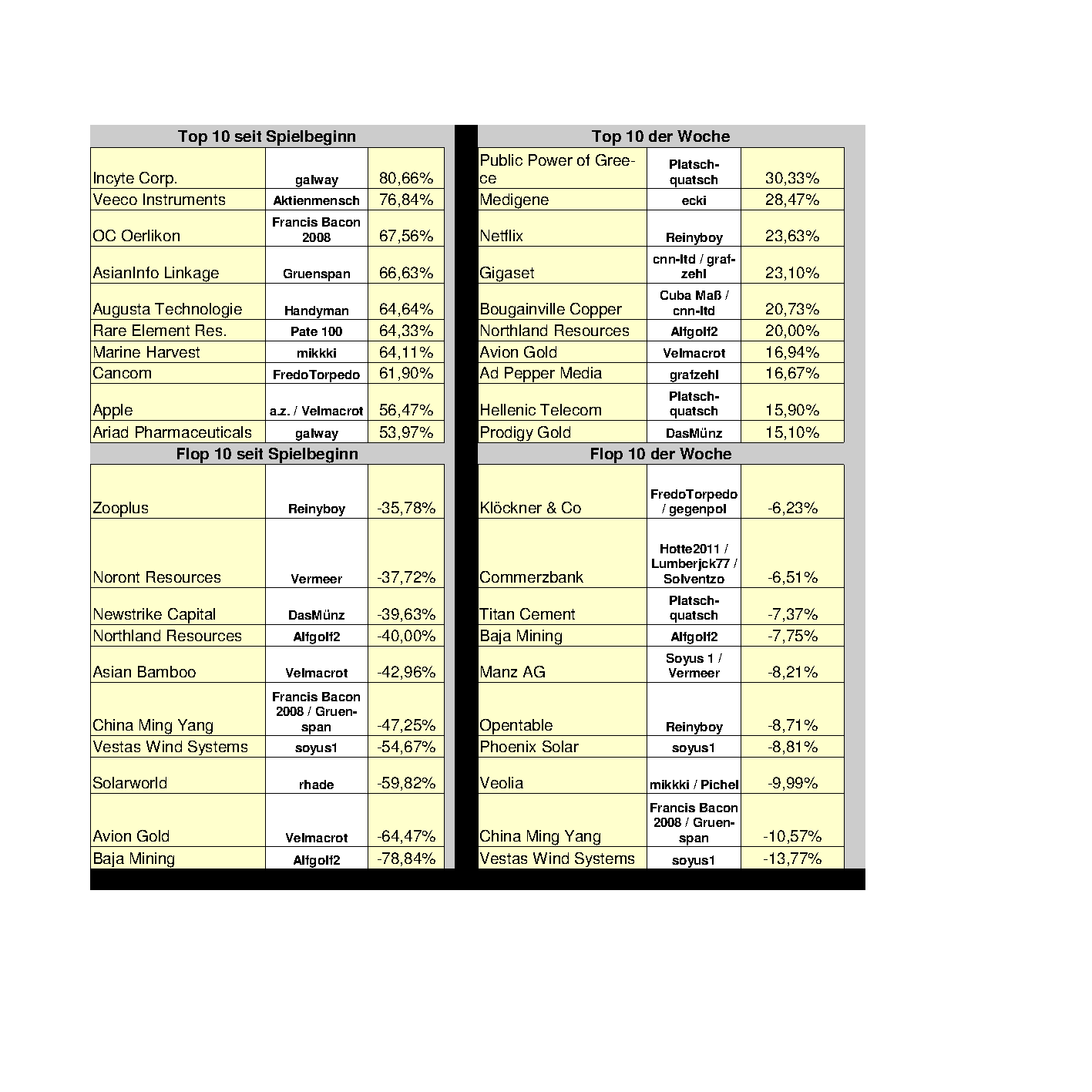 Aktiendepotvergleich 2012 - Juni Update 520978