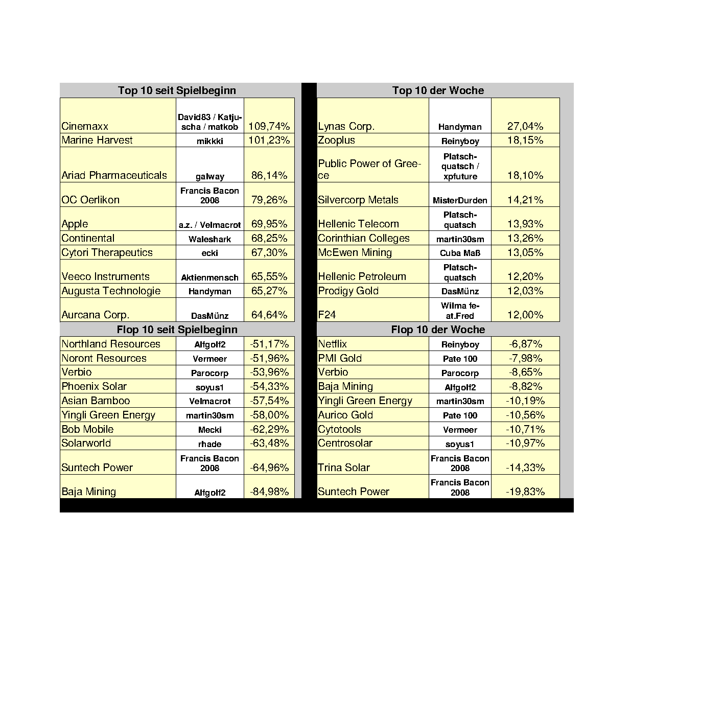 Aktiendepotvergleich 2012 - August Update 535401