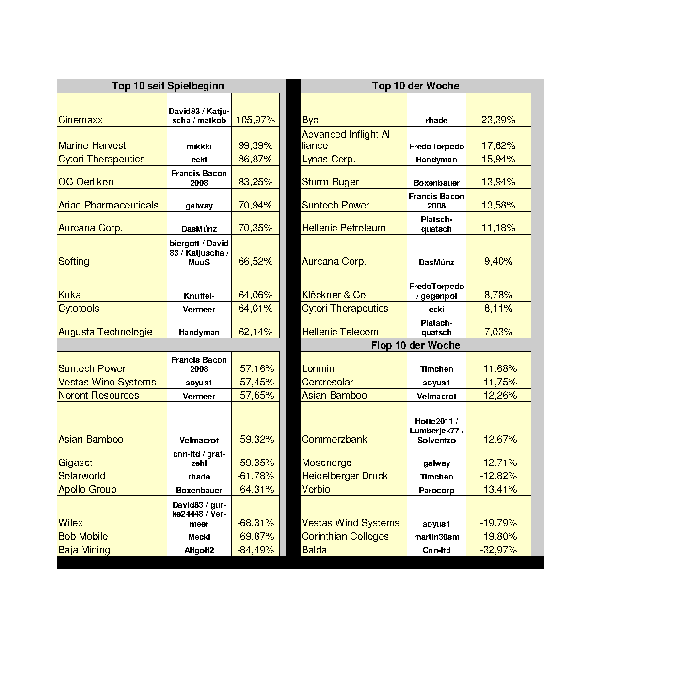 Aktiendepotvergleich 2012 - November Update 552424