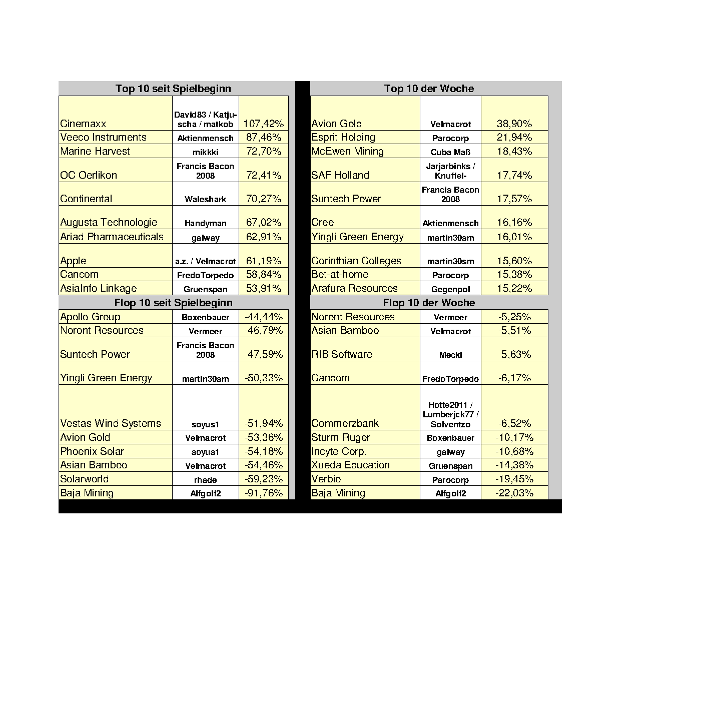 Aktiendepotvergleich 2012 - August Update 529169